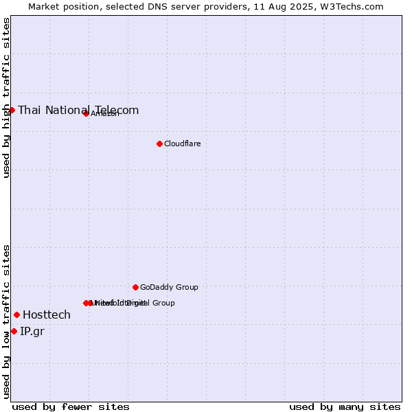 Market position of Hosttech vs. IP.gr vs. Thai National Telecom