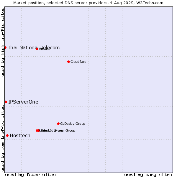 Market position of Hosttech vs. IPServerOne vs. Thai National Telecom