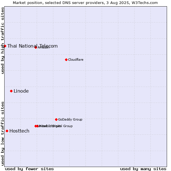 Market position of Linode vs. Hosttech vs. Thai National Telecom
