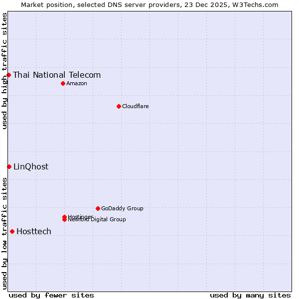Market position of Hosttech vs. LinQhost vs. Thai National Telecom