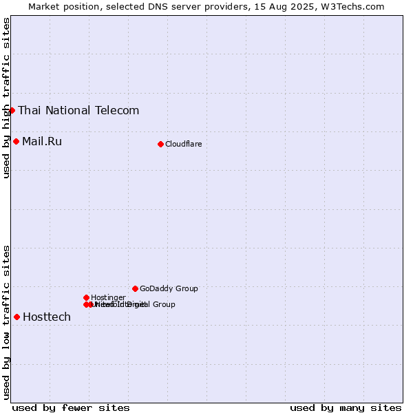 Market position of Hosttech vs. Mail.Ru vs. Thai National Telecom