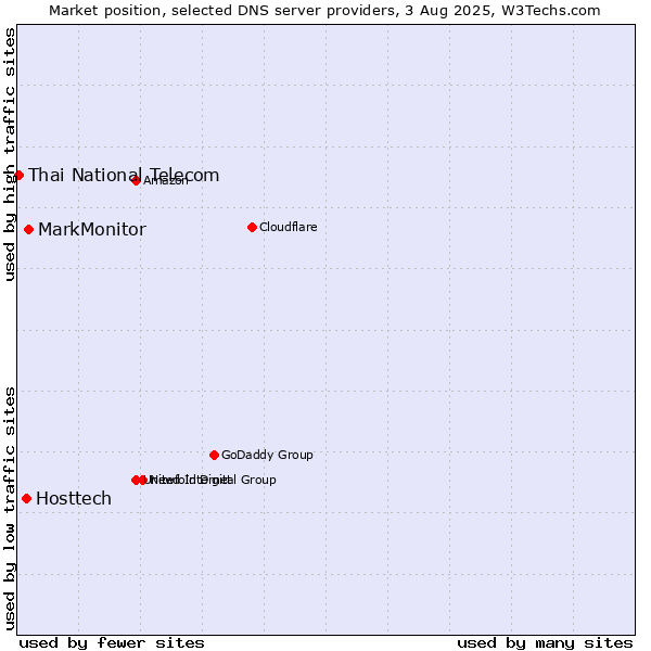 Market position of MarkMonitor vs. Hosttech vs. Thai National Telecom