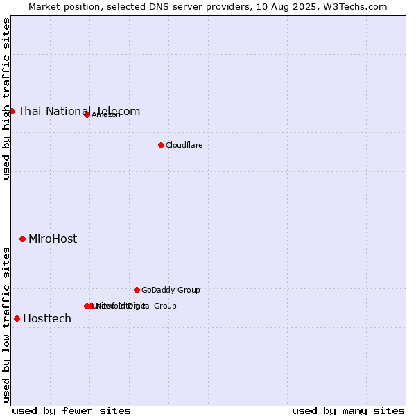 Market position of MiroHost vs. Hosttech vs. Thai National Telecom