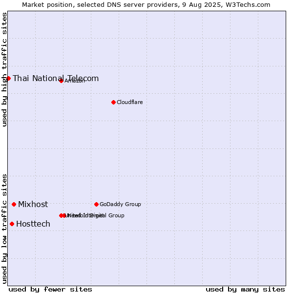 Market position of Mixhost vs. Hosttech vs. Thai National Telecom