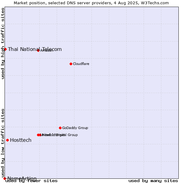 Market position of Hosttech vs. Thai National Telecom vs. NameAction