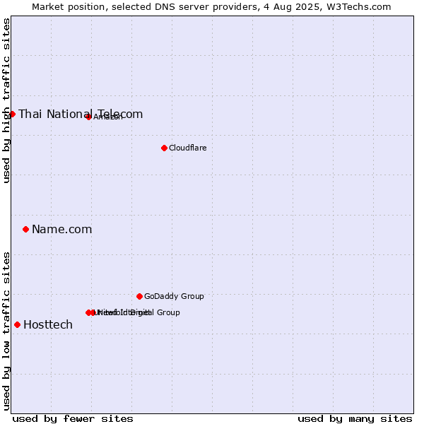 Market position of Name.com vs. Hosttech vs. Thai National Telecom