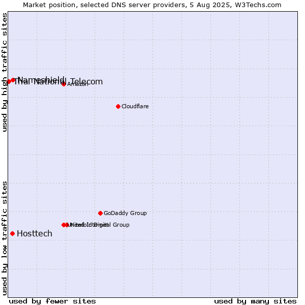 Market position of Nameshield vs. Hosttech vs. Thai National Telecom