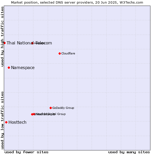 Market position of Namespace vs. Hosttech vs. Thai National Telecom