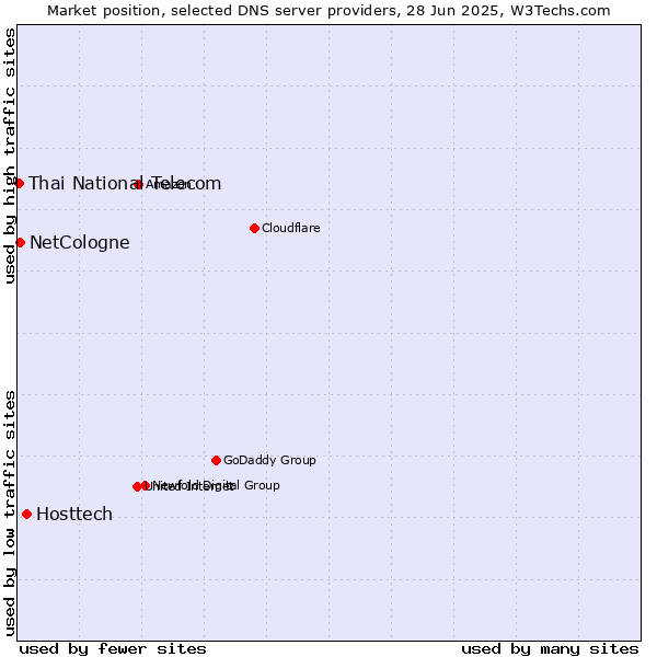 Market position of Hosttech vs. NetCologne vs. Thai National Telecom