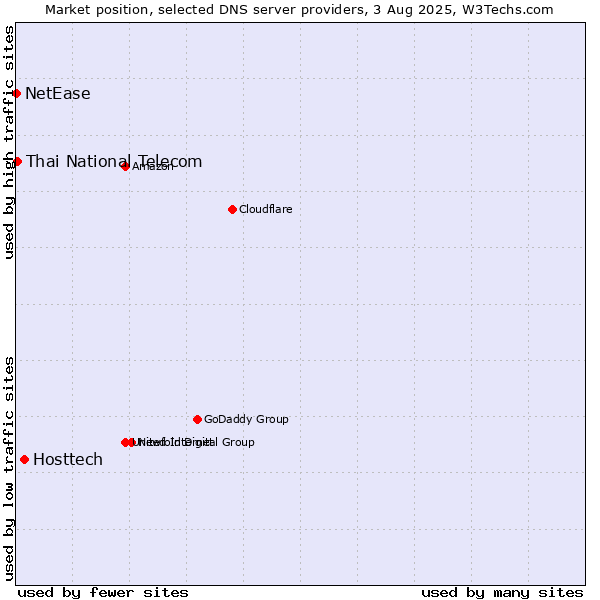 Market position of Hosttech vs. Thai National Telecom vs. NetEase