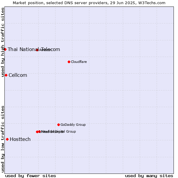 Market position of Hosttech vs. Cellcom vs. Thai National Telecom