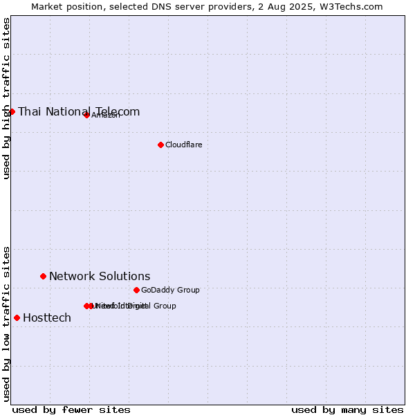 Market position of Network Solutions vs. Hosttech vs. Thai National Telecom