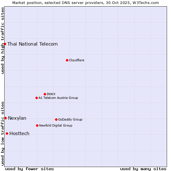 Market position of Hosttech vs. Nexylan vs. Thai National Telecom