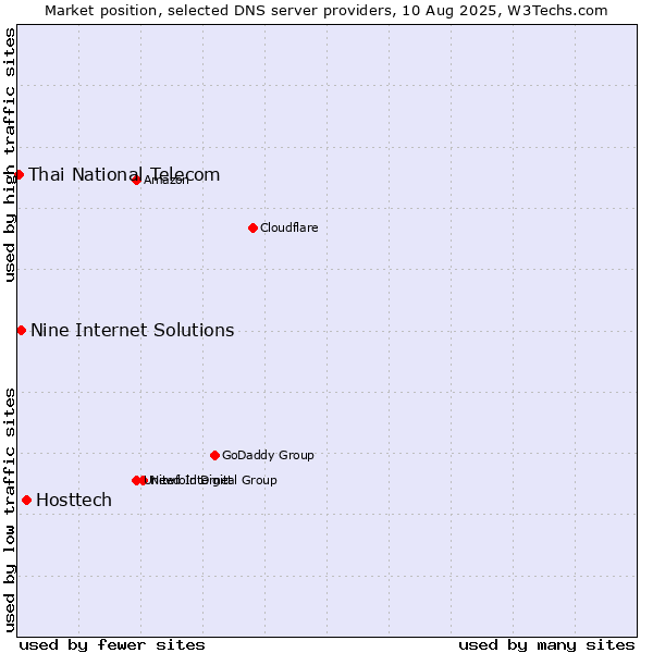 Market position of Hosttech vs. Nine Internet Solutions vs. Thai National Telecom