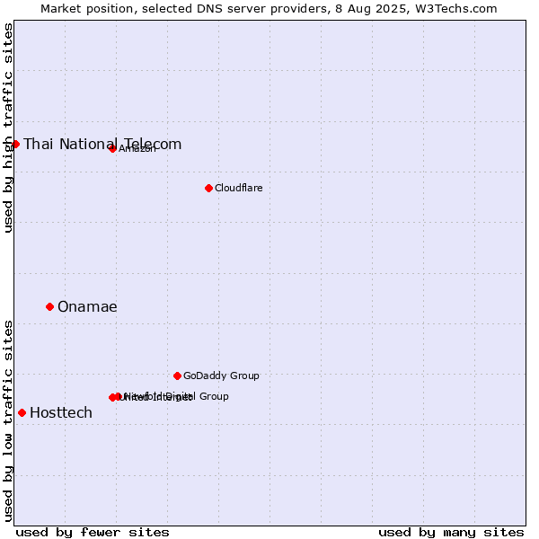 Market position of Onamae vs. Hosttech vs. Thai National Telecom