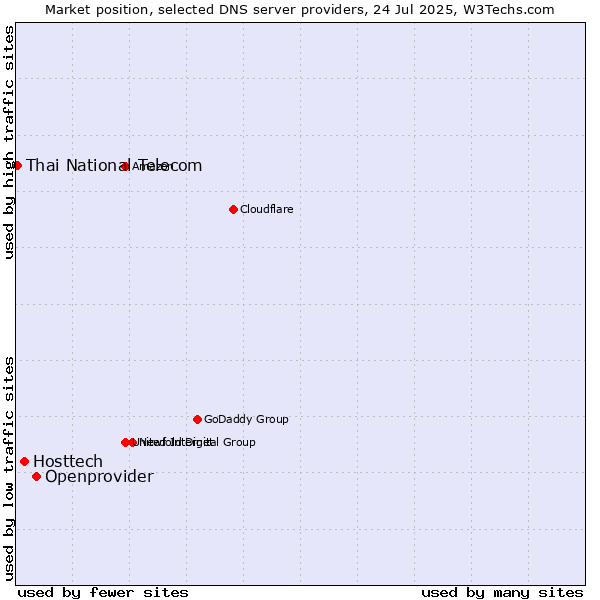 Market position of Openprovider vs. Hosttech vs. Thai National Telecom
