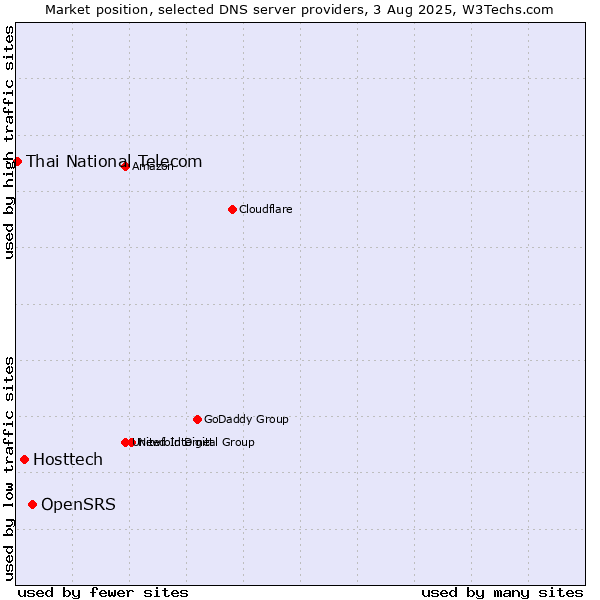 Market position of OpenSRS vs. Hosttech vs. Thai National Telecom