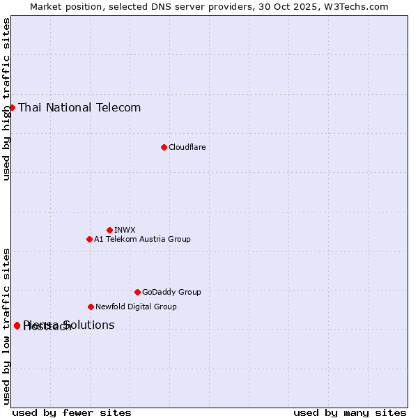 Market position of Hosttech vs. Piensa Solutions vs. Thai National Telecom
