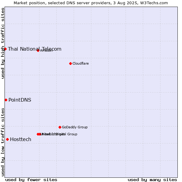 Market position of Hosttech vs. PointDNS vs. Thai National Telecom