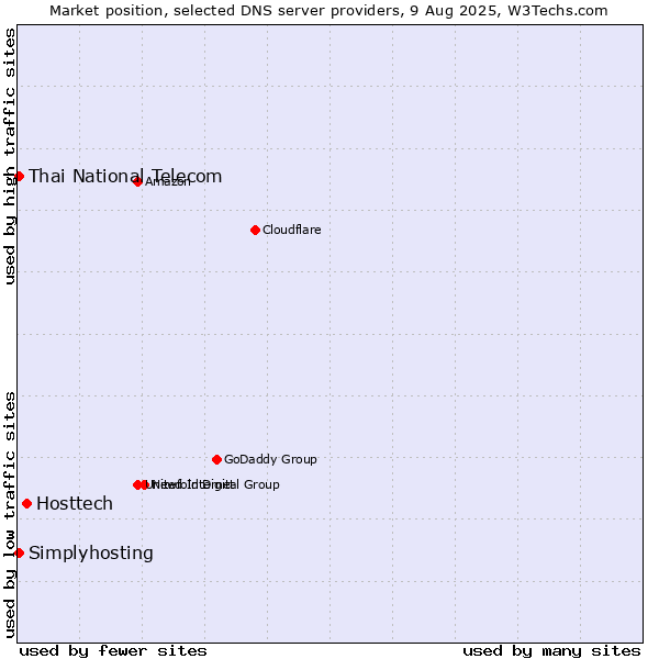 Market position of Hosttech vs. Thai National Telecom vs. Simplyhosting