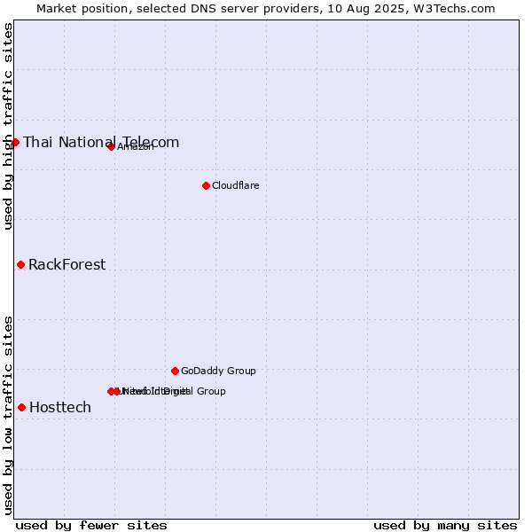 Market position of Hosttech vs. RackForest vs. Thai National Telecom