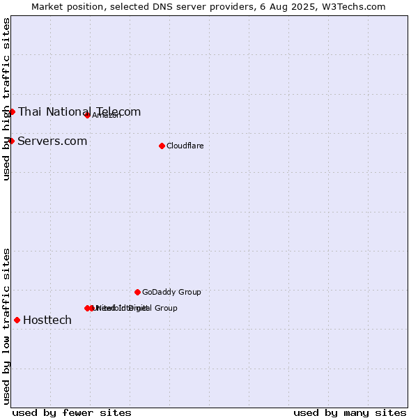Market position of Hosttech vs. Thai National Telecom vs. Servers.com