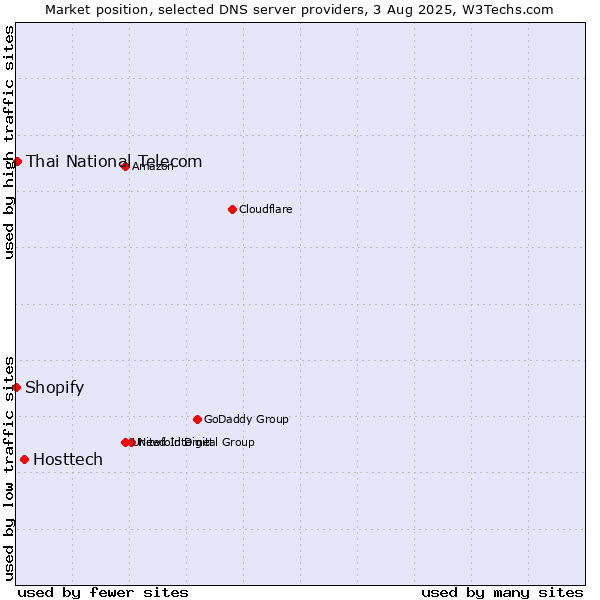 Market position of Hosttech vs. Thai National Telecom vs. Shopify