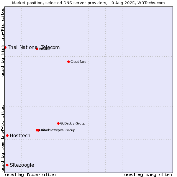 Market position of Hosttech vs. Sitezoogle vs. Thai National Telecom