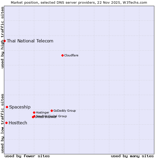 Market position of Spaceship vs. Hosttech vs. Thai National Telecom