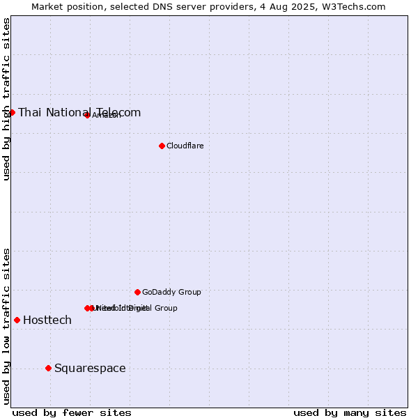 Market position of Squarespace vs. Hosttech vs. Thai National Telecom