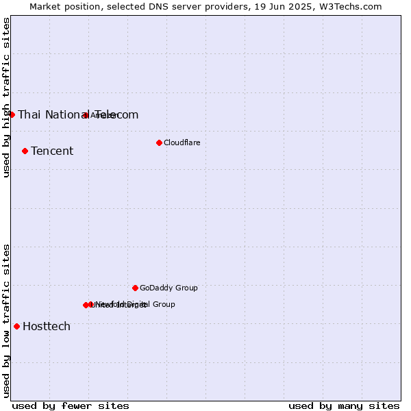 Market position of Tencent vs. Hosttech vs. Thai National Telecom