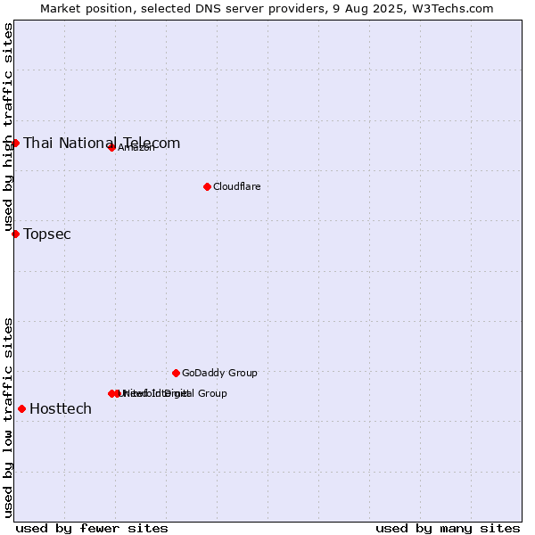 Market position of Hosttech vs. Thai National Telecom vs. Topsec