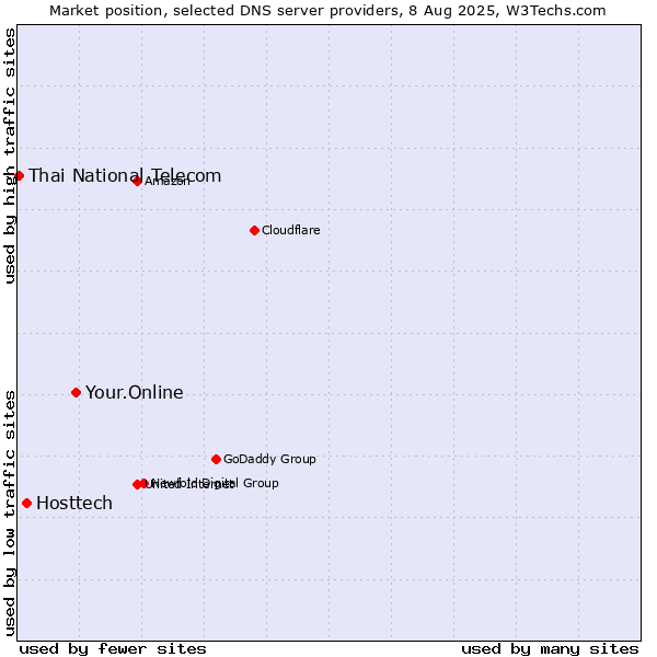 Market position of Your.Online vs. Hosttech vs. Thai National Telecom