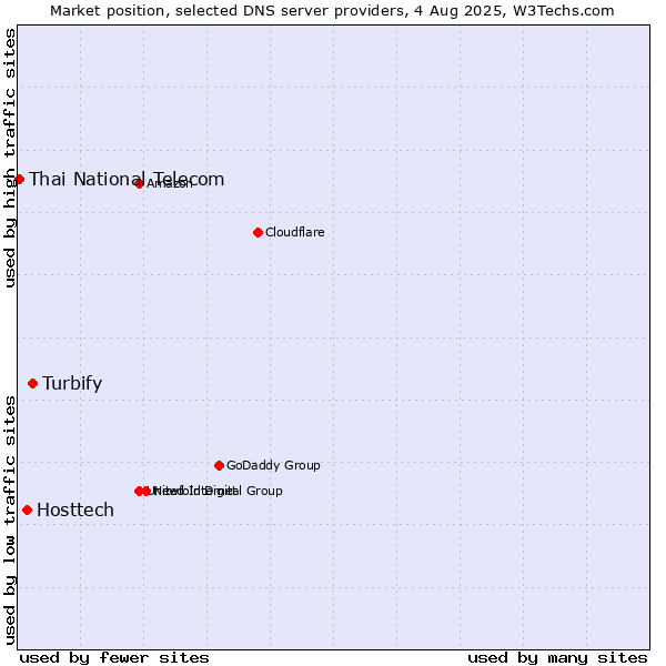 Market position of Turbify vs. Hosttech vs. Thai National Telecom