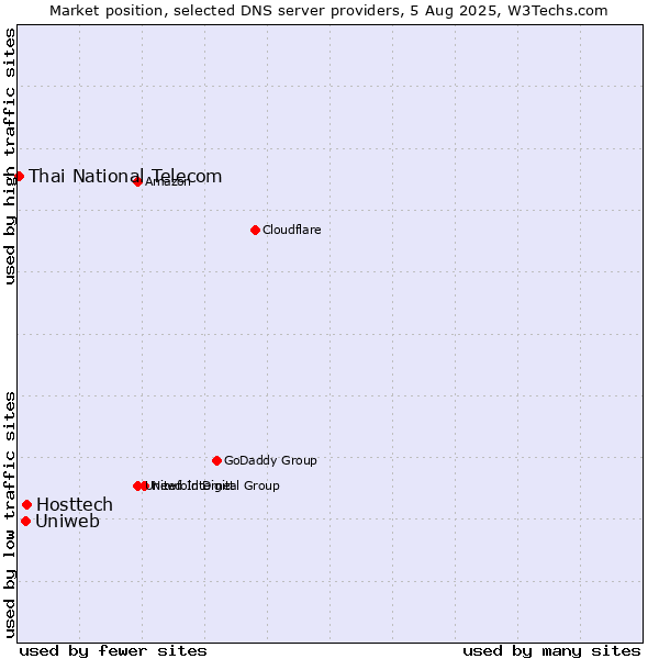 Market position of Hosttech vs. Uniweb vs. Thai National Telecom