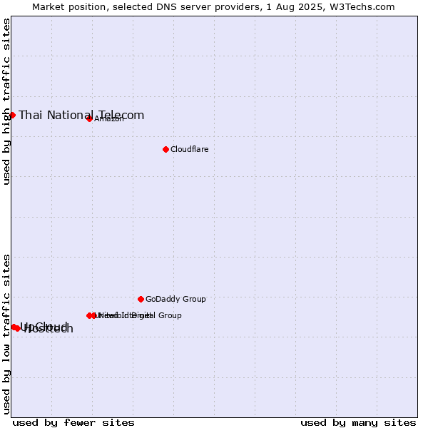 Market position of Hosttech vs. UpCloud vs. Thai National Telecom