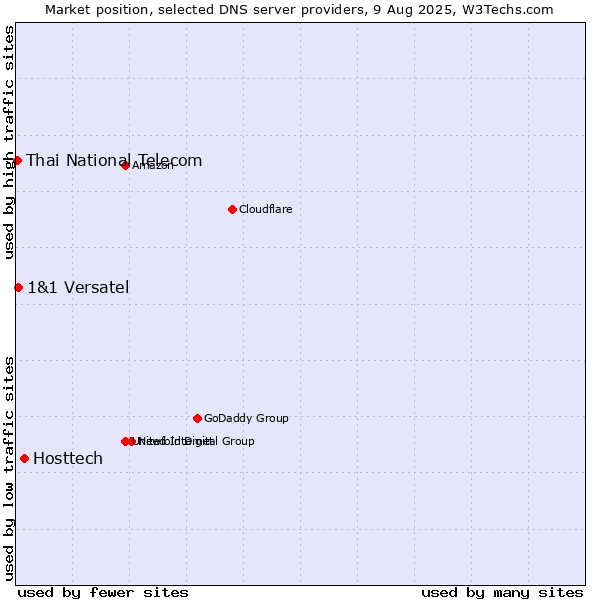 Market position of Hosttech vs. 1&1 Versatel vs. Thai National Telecom