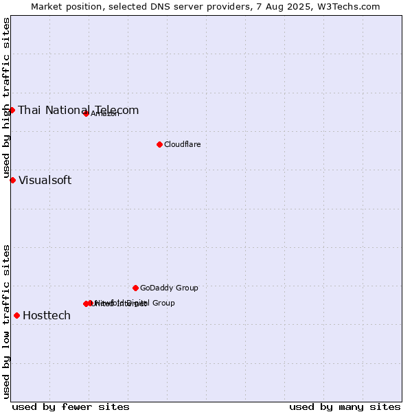 Market position of Hosttech vs. Visualsoft vs. Thai National Telecom