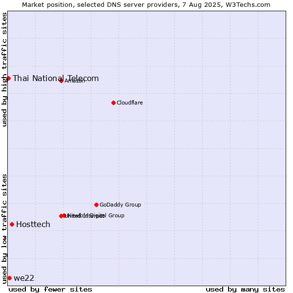 Market position of Hosttech vs. we22 vs. Thai National Telecom