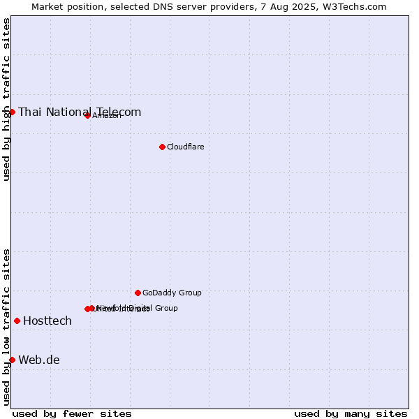 Market position of Hosttech vs. Thai National Telecom vs. Web.de