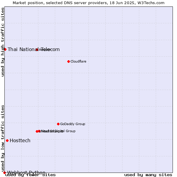 Market position of Hosttech vs. Thai National Telecom vs. Webhost Python