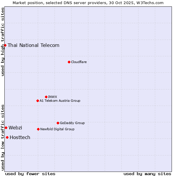 Market position of Hosttech vs. Webzi vs. Thai National Telecom
