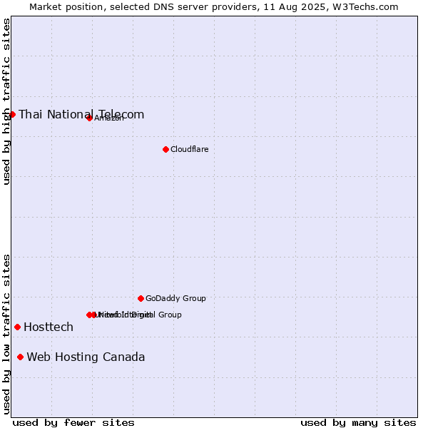 Market position of Web Hosting Canada vs. Hosttech vs. Thai National Telecom