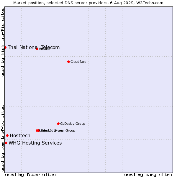 Market position of Hosttech vs. WHG Hosting Services vs. Thai National Telecom