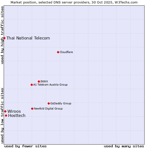 Market position of Hosttech vs. Wiroos vs. Thai National Telecom