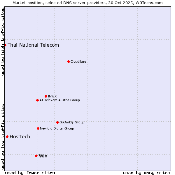 Market position of Wix vs. Hosttech vs. Thai National Telecom