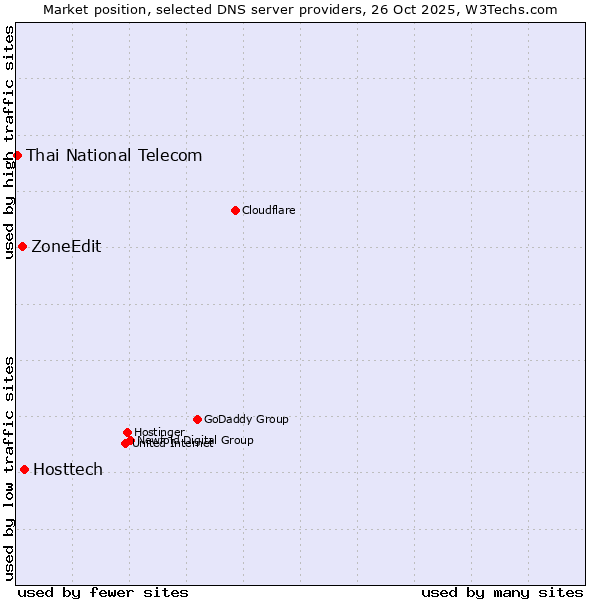 Market position of Hosttech vs. ZoneEdit vs. Thai National Telecom