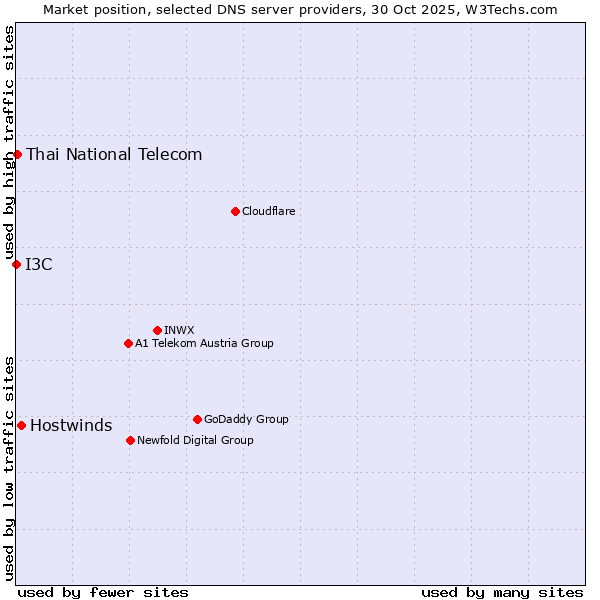 Market position of Hostwinds vs. Thai National Telecom vs. I3C