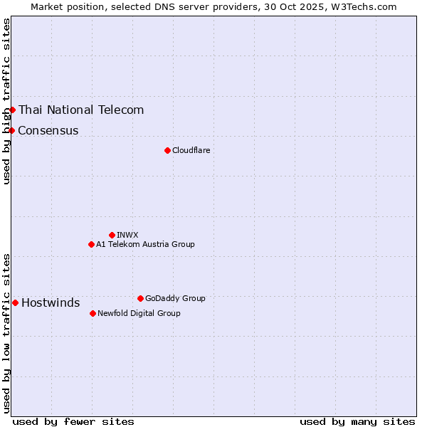 Market position of Hostwinds vs. Thai National Telecom vs. Consensus