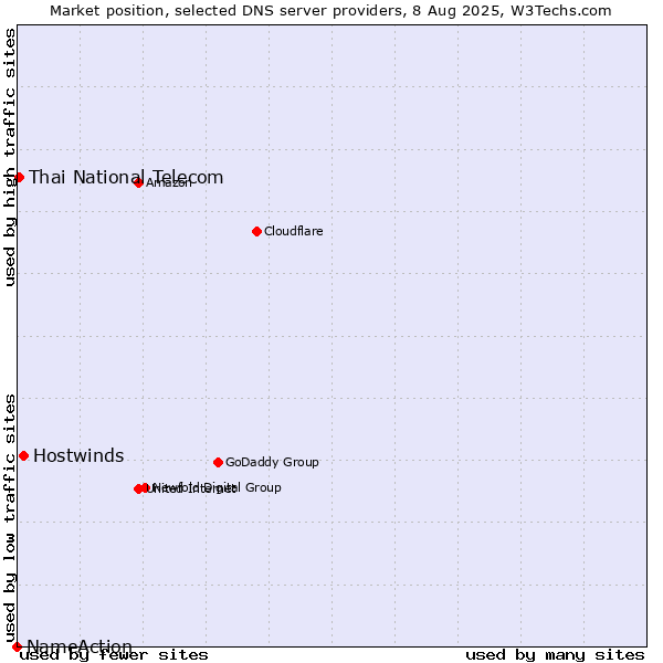 Market position of Hostwinds vs. Thai National Telecom vs. NameAction